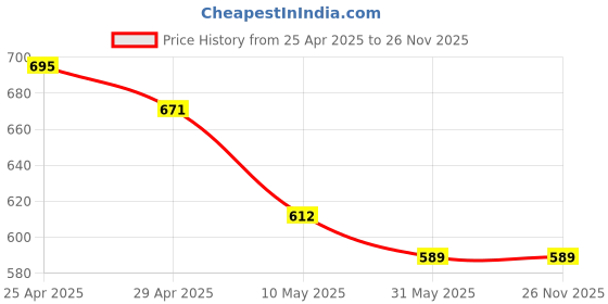 industrybuying.com Hillgrove HGCM119 25W Electronic 11 in 1 Mobile Soldering Iron Equipment Tool Kit hillgrove Price History Graph from 25 Apr 2025 to 25 Nov 2025