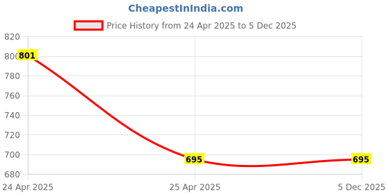 industrybuying.com Hillgrove HGCM120 25W Electronic 13 in 1 Mobile Soldering Iron Equipment Tool Kit hillgrove Price History Graph from 24 Apr 2025 to 5 Dec 2025