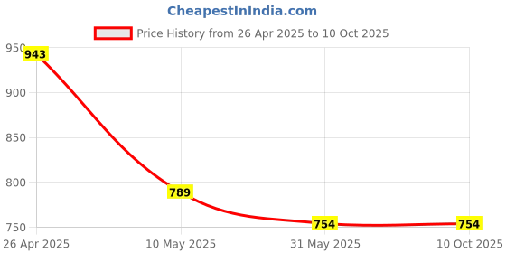industrybuying.com Hillgrove HGCM122 25W Electric 11 in 1 Mobile Soldering Equipment Tool Kit hillgrove Price History Graph from 26 Apr 2025 to 9 Oct 2025