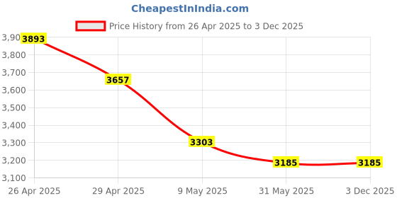 industrybuying.com Hillgrove HGCM147 1000W 2800rpm 13 mm Drill Machine with Gloves & 5Pcs Wood Drill Bit Set hillgrove Price History Graph from 26 Apr 2025 to 3 Dec 2025