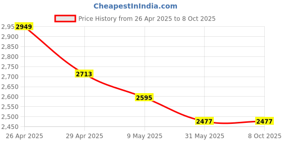 industrybuying.com Hillgrove HGCM152 700W 2800rpm 13 mm Drill Bit Machine Set hillgrove Price History Graph from 26 Apr 2025 to 7 Oct 2025