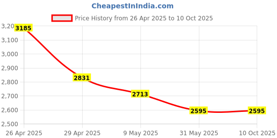 industrybuying.com Hillgrove HGCM153 500W 2800rpm 10 mm Drill Bit Machine Set hillgrove Price History Graph from 26 Apr 2025 to 10 Oct 2025