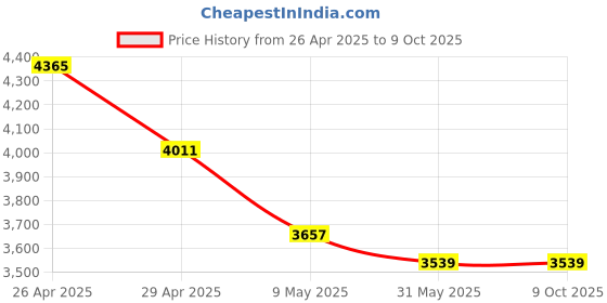industrybuying.com Hillgrove HGCM155 1000W 2800rpm 13 mm Drill Bit Machine Set hillgrove Price History Graph from 26 Apr 2025 to 9 Oct 2025