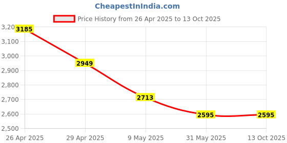 industrybuying.com Hillgrove HGCM206 700W 13mm Pistol Grip Drill Machine Set hillgrove Price History Graph from 26 Apr 2025 to 13 Oct 2025