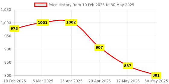 industrybuying.com Hillgrove HGCM210 10Pcs Hex Spanner Socket Set with 8 Pcs Double Open End Wrench Set hillgrove Price History Graph from 10 Feb 2025 to 30 May 2025