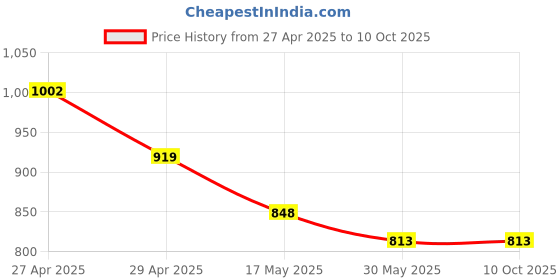 industrybuying.com Hillgrove HGCM211 6Pcs Hand Tools Kit hillgrove Price History Graph from 27 Apr 2025 to 10 Oct 2025