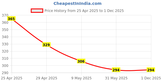 industrybuying.com Hillgrove HGCM231 Chrome Vanadium Steel 203.2 mm (8 Inch) Multipurpose Lineman Plier (Pack Of 2) hillgrove Price History Graph from 25 Apr 2025 to 1 Dec 2025