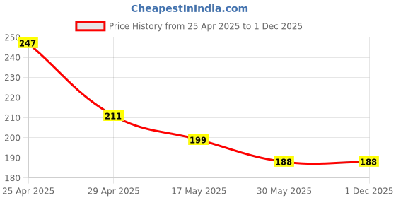 industrybuying.com Hillgrove HGCM234 Chrome Vanadium Steel 203.2 mm (8 Inch) Lineman Plier with Wire Cutter Set hillgrove Price History Graph from 25 Apr 2025 to 1 Dec 2025