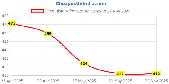industrybuying.com Hillgrove HGCM242 Chrome Vanadium Steel 203.2 mm (8 Inch) Plier with Wire Cutter and 5 in 1 Screwdriver Set hillgrove Price History Graph from 25 Apr 2025 to 22 Nov 2025