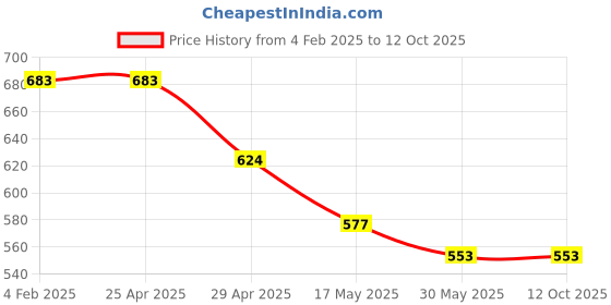 industrybuying.com Hillgrove HGCM252 Carbon Steel Pipe Wrench with 203.2 mm (8 Inch) Adjustable Wrench Set hillgrove Price History Graph from 4 Feb 2025 to 12 Oct 2025