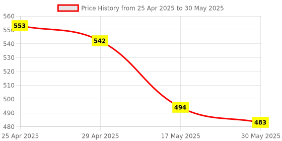 industrybuying.com Hillgrove HGCM257 Carbon Steel 8Pcs Double Open Ended Wrench Spanner with 9Pcs Hex Allen Key Set hillgrove Price History Graph from 25 Apr 2025 to 30 May 2025