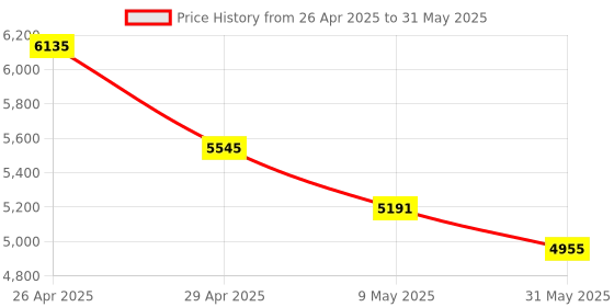 industrybuying.com Hillgrove HGCM28M1 1200W 26mm Hammer Drill Machine with Hand Tool Kit Set hillgrove Price History Graph from 26 Apr 2025 to 31 May 2025