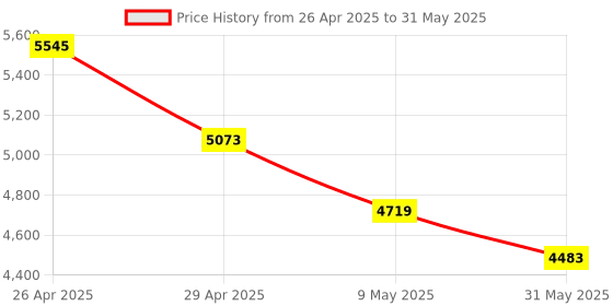 industrybuying.com Hillgrove HGCM29M1 1200W 26mm Hammer Drill Machine with SDS Adapter Drill Chunk & 5 Pcs SDS Plus Bits Set hillgrove Price History Graph from 26 Apr 2025 to 31 May 2025