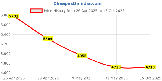 industrybuying.com Hillgrove HGCM30M1 1200W 26mm Hammer Drill Machine Kit hillgrove Price History Graph from 26 Apr 2025 to 14 Oct 2025