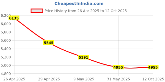 industrybuying.com Hillgrove HGCM32M1 1200W 26mm Hammer Drill Machine Kit hillgrove Price History Graph from 26 Apr 2025 to 11 Oct 2025