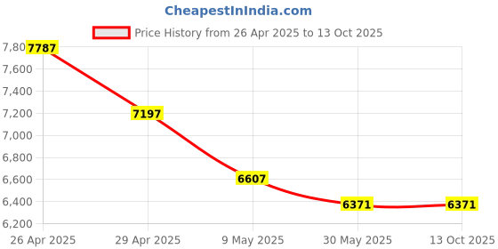 industrybuying.com Hillgrove HGCM33M1 1200W 26mm Hammer Drill Machine Kit hillgrove Price History Graph from 26 Apr 2025 to 13 Oct 2025