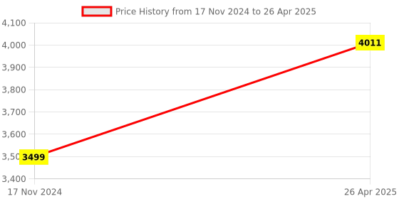 industrybuying.com Hillgrove HGCM343M1 850 W Angle Grinder, 700 W 13 mm Drill Machine  Combo, HGCM635 hillgrove Price History Graph from 17 Nov 2024 to 26 Apr 2025