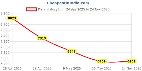 industrybuying.com Hillgrove HGCM36M1 1200W 26mm Hammer Drill Machine Kit hillgrove Price History Graph from 26 Apr 2025 to 23 Nov 2025