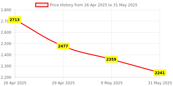 industrybuying.com Hillgrove HGCM39M1 500W Drill Machine with Gloves & 5 Drill Bits Set hillgrove Price History Graph from 26 Apr 2025 to 31 May 2025