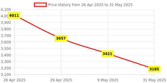 industrybuying.com Hillgrove HGCM41M1 1000W Drill Machine with Gloves & 5 Drill Bits Set hillgrove Price History Graph from 26 Apr 2025 to 31 May 2025