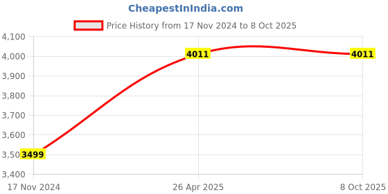 industrybuying.com Hillgrove HGCM46M1 Angle Grinder, Gloves, Copper Nozzle Paint Sprayer Gun Machine HGCM46M1 hillgrove Price History Graph from 17 Nov 2024 to 8 Oct 2025