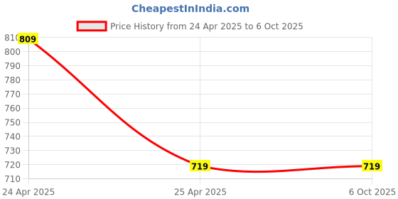 industrybuying.com Hillgrove HGCM50M1 10 Pcs Chrome Vanadium Steel Hex Socket Spanner Set with 5 in 1 Screwdriver Set hillgrove Price History Graph from 24 Apr 2025 to 5 Oct 2025
