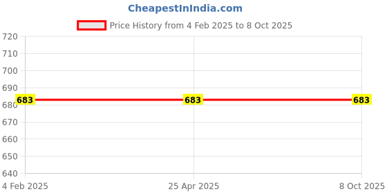 industrybuying.com Hillgrove HGCM52M1 10 Pcs Chrome Vanadium Steel Hex Socket Spanner Set with 203.2 mm (8 Inch) Wrench Set hillgrove Price History Graph from 4 Feb 2025 to 7 Oct 2025