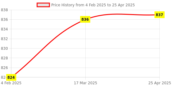 industrybuying.com Hillgrove HGCM53M1 10 Pcs CRV Hex Socket Spanner Set with Allen Key Set & 5 Screwdriver Set hillgrove Price History Graph from 4 Feb 2025 to 25 Apr 2025