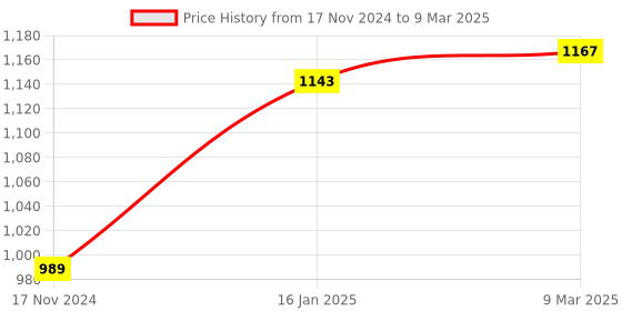 industrybuying.com Hillgrove HGCM55M1 46 Pcs 6.35 mm (1/4 inch) CRV Ratchet Socket Spanner Set with Screwdriver Set hillgrove Price History Graph from 17 Nov 2024 to 9 Mar 2025