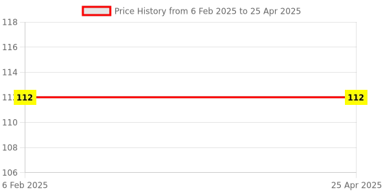 industrybuying.com Hillgrove HGCM563M2 Allen Key Set hillgrove Price History Graph from 6 Feb 2025 to 25 Apr 2025