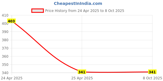 industrybuying.com Hillgrove HGCM575M1 Hex Allen Key with 8  inch Adjustable Wrench Bolt Spanner Tool Allen Key Set hillgrove Price History Graph from 24 Apr 2025 to 7 Oct 2025