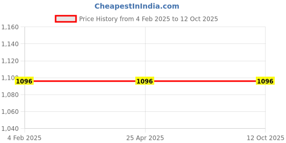 industrybuying.com Hillgrove HGCM57M1 46 Pcs 1/4 inch CRV Ratchet Socket Spanner Set with 8 inch Wrench Set hillgrove Price History Graph from 4 Feb 2025 to 12 Oct 2025