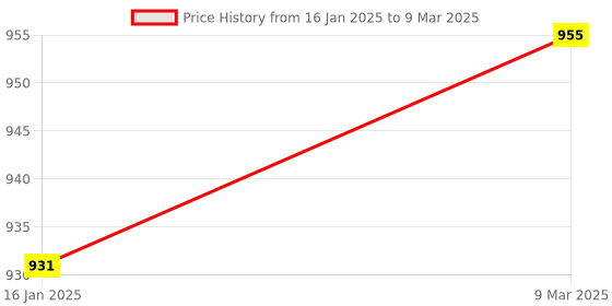 industrybuying.com Hillgrove HGCM581M1 Socket Spanner Set with Plier (Pack of 2) hillgrove Price History Graph from 16 Jan 2025 to 9 Mar 2025