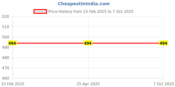 industrybuying.com Hillgrove HGCM8M1 9 Pcs Carbon Steel Full Hex Allen Key Kit with 8 Pcs Open End Wrench Bolt Set hillgrove Price History Graph from 15 Feb 2025 to 7 Oct 2025