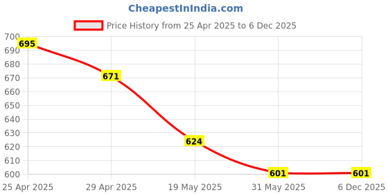 industrybuying.com Hillgrove HGCUT2M1 254 mm(10 Inch) Carbon Steel Electrical Wire & Cable Cutter, HG0168 hillgrove Price History Graph from 25 Apr 2025 to 5 Dec 2025