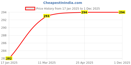 industrybuying.com Hillgrove HGDBS5MM5 5 Pcs Carbon Steel Drill Bit Set, HG0145 hillgrove Price History Graph from 17 Jan 2025 to 29 Nov 2025