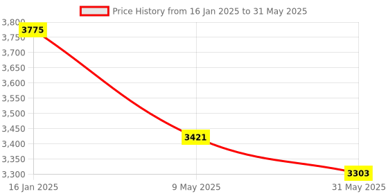 industrybuying.com Hillgrove HGPD6M1 550W 33.02 cm (13 Inch) Drill Machine with 5 Drill Bit Set, HG0135 hillgrove Price History Graph from 16 Jan 2025 to 31 May 2025