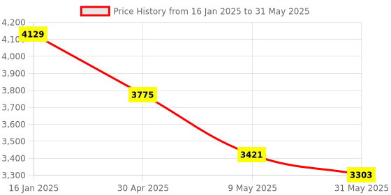 industrybuying.com Hillgrove HGPD6M2 550W 33.02 cm (13 Inch) Drill Machine with 5 Drill Bit Set, HG0136 hillgrove Price History Graph from 16 Jan 2025 to 31 May 2025