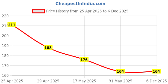 industrybuying.com Hillgrove HGPLI8CYM1 203.2 mm (8 Inch) Carbon Steel Yellow & Black Multipurpose Lineman Plier, HG0153 hillgrove Price History Graph from 25 Apr 2025 to 6 Dec 2025