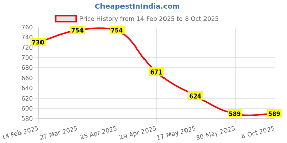 industrybuying.com Hillgrove Power & Hand Tool Kit (13 Tools) HG0037 hillgrove Price History Graph from 14 Feb 2025 to 8 Oct 2025