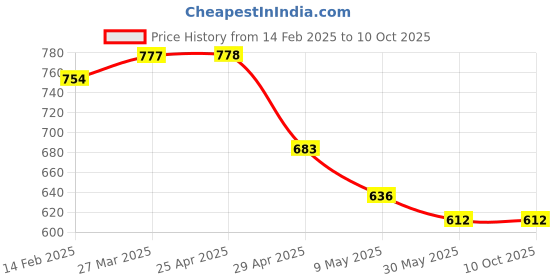industrybuying.com Hillgrove Power & Hand Tool Kit (23 Tools) HG0038 hillgrove Price History Graph from 14 Feb 2025 to 10 Oct 2025
