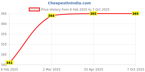 industrybuying.com Hillgrove Power Extension Board with 4 Meter Long Cable Surge Protector for Home/Computer/ hillgrove Price History Graph from 6 Feb 2025 to 7 Oct 2025