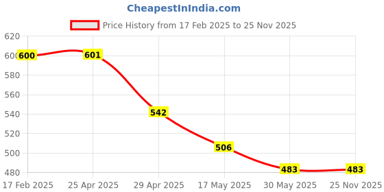 industrybuying.com Hillgrove SCS 10Pc Hex Socket Spannar Set with Carry Box for Automobiles/Bike/Car Repair T hillgrove Price History Graph from 17 Feb 2025 to 24 Nov 2025