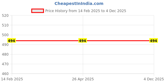 industrybuying.com Hillgrove SCS 10Pieces Hex Socket Spannar Set with Carry Box for Automobiles/Bike/Car Repa hillgrove Price History Graph from 14 Feb 2025 to 3 Dec 2025