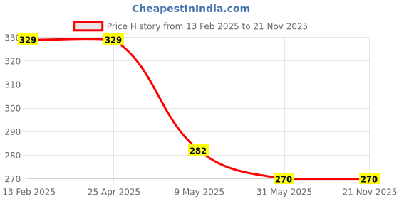 industrybuying.com Hillgrove SCS Precision 25--in--1 Portable Pocket Screw driver Mobile Repairing Tools Kit hillgrove Price History Graph from 13 Feb 2025 to 21 Nov 2025