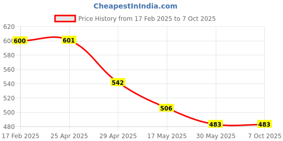 industrybuying.com Hillgrove Socket Set (Pack of 10) HG0043 hillgrove Price History Graph from 17 Feb 2025 to 7 Oct 2025