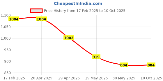 industrybuying.com Hillgrove Socket Set (Pack of 46) HG0046 hillgrove Price History Graph from 17 Feb 2025 to 10 Oct 2025