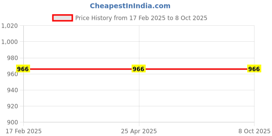 industrybuying.com Hillgrove Socket Set (Pack of 8) HG0050 hillgrove Price History Graph from 17 Feb 2025 to 7 Oct 2025