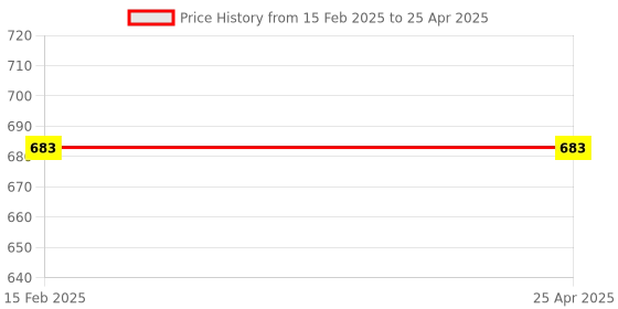 industrybuying.com Hillgrove Universal Multi-Function Pipe Wrench, 203.2 mm (8 Inch) Plier Combo, HGCM293M1 hillgrove Price History Graph from 15 Feb 2025 to 25 Apr 2025
