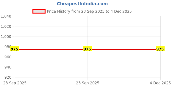 industrybuying.com Hillson BLACK Monodensity Safety Shoes PU Sole with Low Ankle UK 10, MF01 hillson Price History Graph from 23 Sep 2025 to 4 Dec 2025
